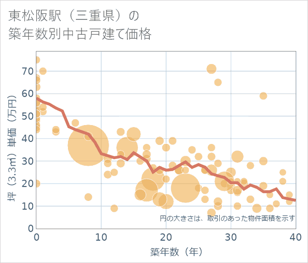 東松阪駅(三重県)の築年数別の中古戸建て坪単価