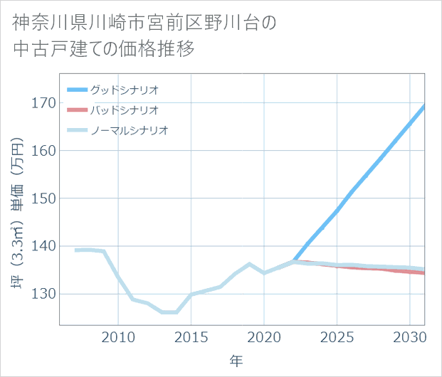 神奈川県川崎市宮前区野川台の中古戸建て価格推移