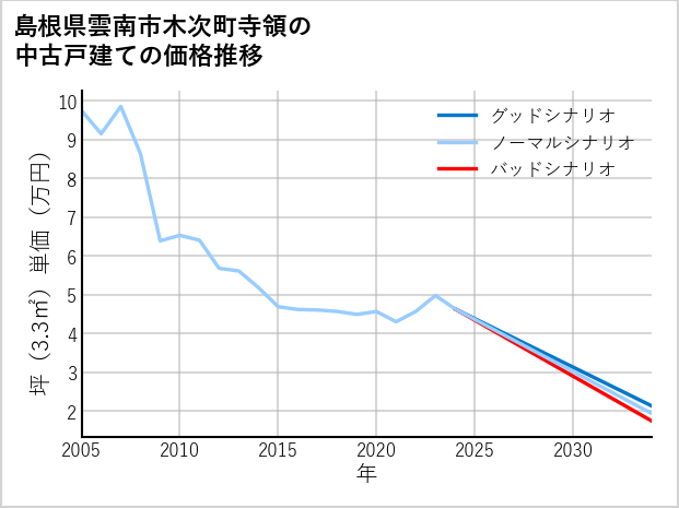 島根県雲南市木次町寺領の中古戸建て価格推移