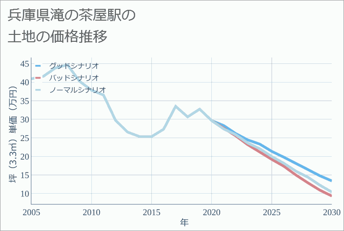 滝の茶屋駅（兵庫県）の土地価格推移