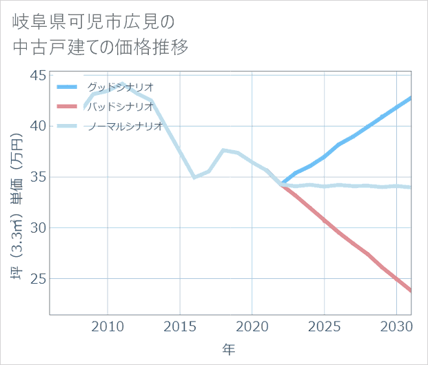 岐阜県可児市広見の中古戸建て価格推移