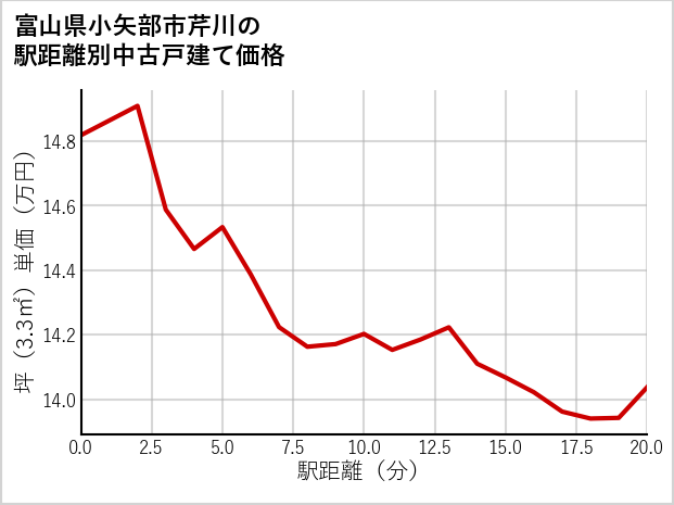 富山県小矢部市芹川の徒歩距離別の中古戸建て坪単価