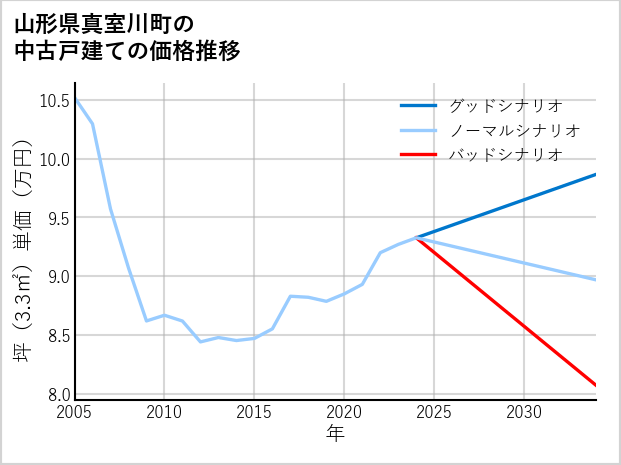 山形県真室川町の中古戸建て価格推移