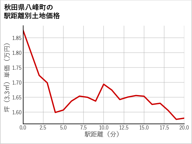 秋田県八峰町の徒歩距離別の土地坪単価