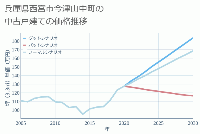 兵庫県西宮市今津山中町の中古戸建て価格推移