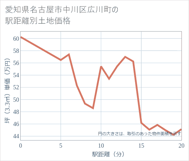 愛知県名古屋市中川区広川町の徒歩距離別の土地坪単価