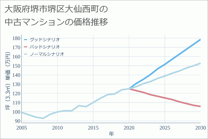 大阪府堺市堺区大仙西町の中古マンション価格推移