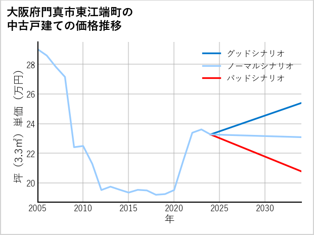 大阪府門真市東江端町の中古戸建て価格推移