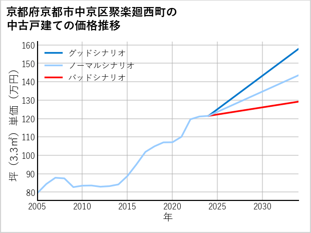京都府京都市中京区聚楽廻西町の中古戸建て価格推移