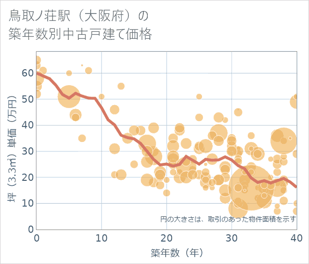 鳥取ノ荘駅(大阪府)の築年数別の中古戸建て坪単価
