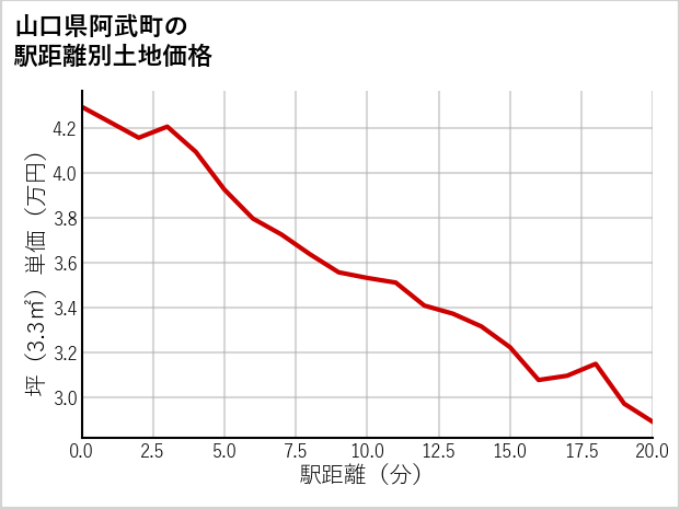 山口県阿武町の徒歩距離別の土地坪単価