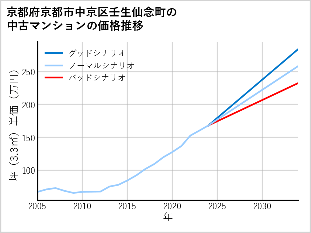 京都府京都市中京区壬生仙念町の中古マンション価格推移