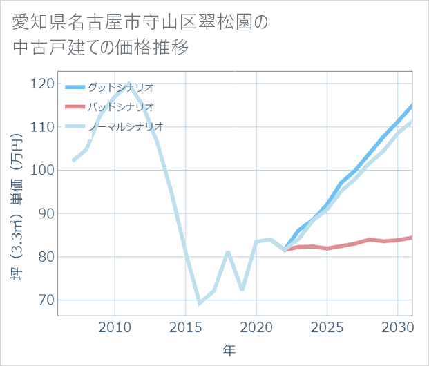 愛知県名古屋市守山区翠松園の中古戸建て価格推移