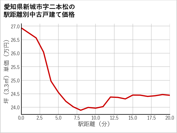 愛知県新城市二本松の徒歩距離別の中古戸建て坪単価