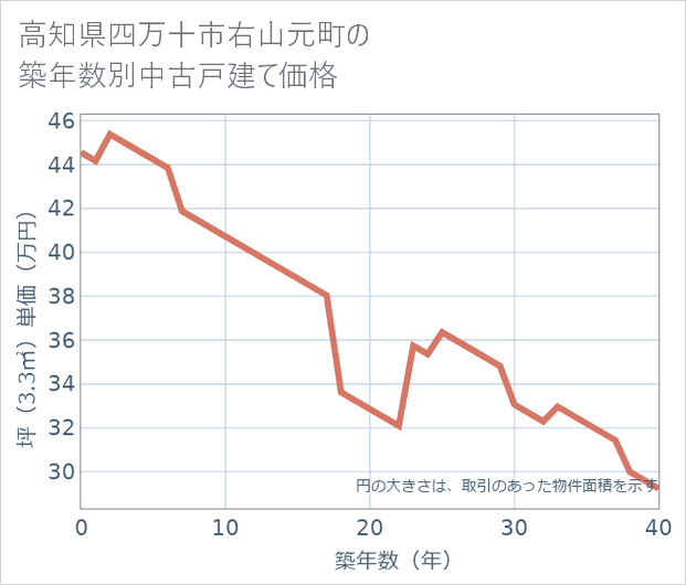 高知県四万十市右山元町の築年数別の中古戸建て坪単価
