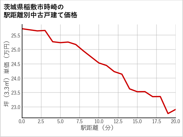 茨城県稲敷市時崎の徒歩距離別の中古戸建て坪単価