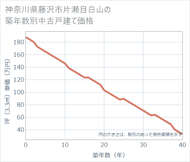 神奈川県藤沢市片瀬目白山の築年数別の中古戸建て坪単価