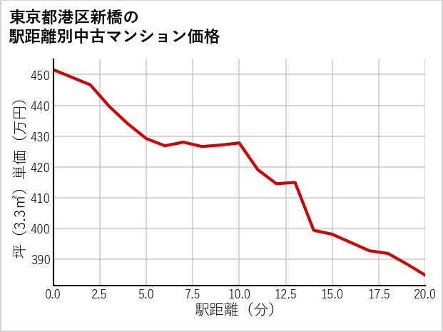 東京都港区新橋の徒歩距離別の中古マンション坪単価