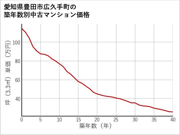 愛知県豊田市広久手町の築年数別の中古マンション坪単価
