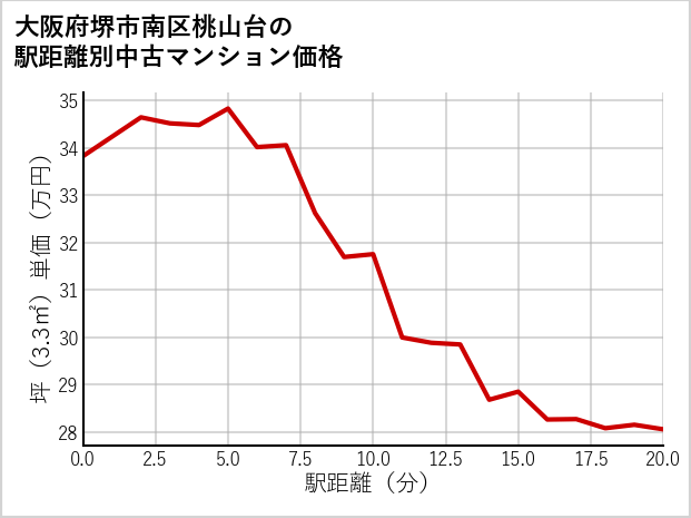 大阪府堺市南区桃山台の徒歩距離別の中古マンション坪単価