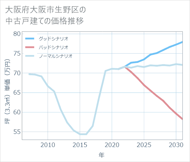 大阪府大阪市生野区の中古戸建て価格推移