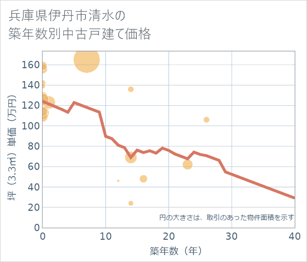 兵庫県伊丹市清水の築年数別の中古戸建て坪単価