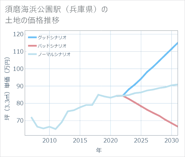 須磨海浜公園駅(兵庫県)の土地価格推移