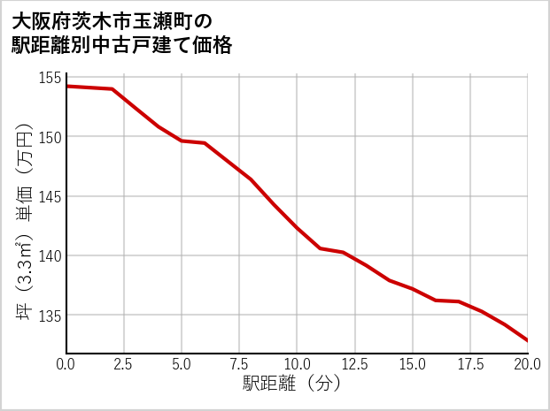 大阪府茨木市玉瀬町の徒歩距離別の中古戸建て坪単価