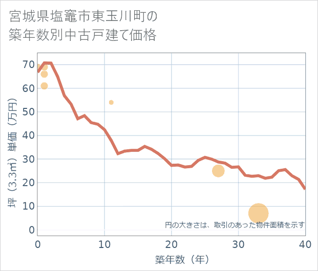 宮城県塩竈市東玉川町の築年数別の中古戸建て坪単価
