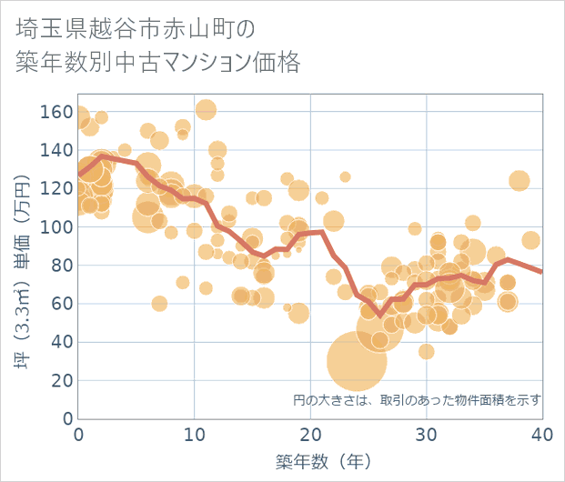 埼玉県越谷市赤山町の築年数別の中古マンション坪単価