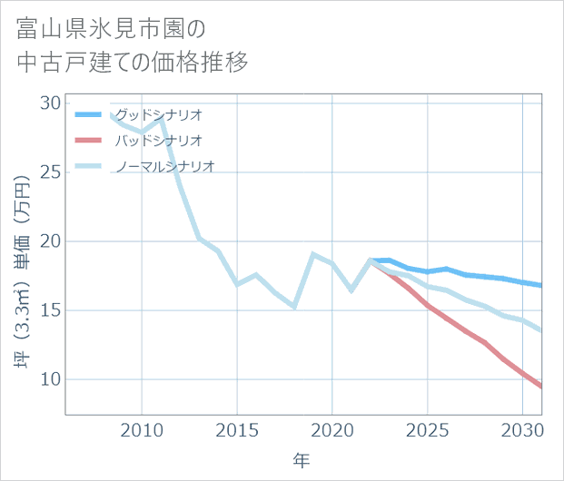 富山県氷見市園の中古戸建て価格推移