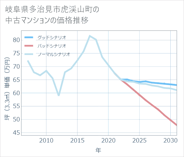 岐阜県多治見市虎渓山町の中古マンション価格推移