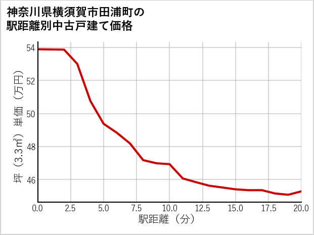 神奈川県横須賀市田浦町の徒歩距離別の中古戸建て坪単価