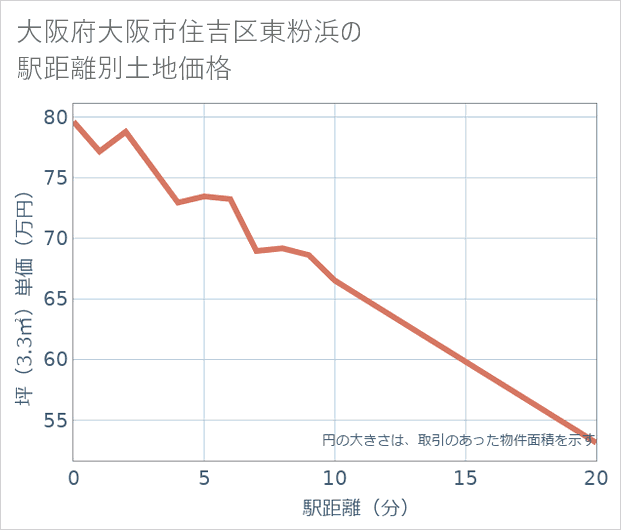 大阪府大阪市住吉区東粉浜の徒歩距離別の土地坪単価