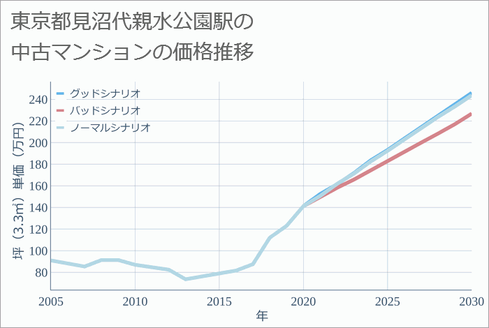 見沼代親水公園駅（東京都）の中古マンション価格推移