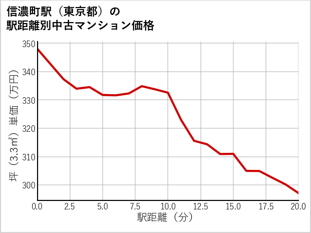 信濃町駅（東京都）の徒歩距離別の中古マンション坪単価