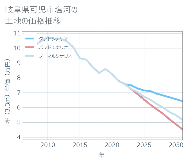 岐阜県可児市塩河の土地価格推移