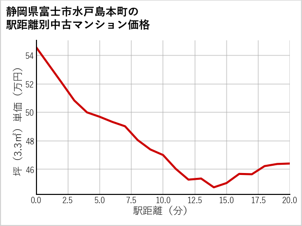 静岡県富士市水戸島本町の徒歩距離別の中古マンション坪単価