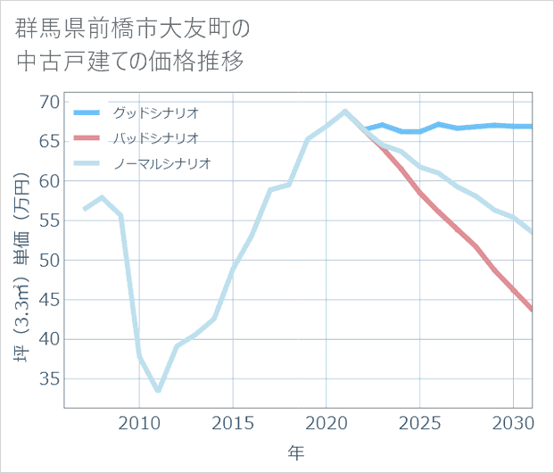 群馬県前橋市大友町の中古戸建て価格推移