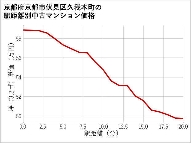 京都府京都市伏見区久我本町の徒歩距離別の中古マンション坪単価