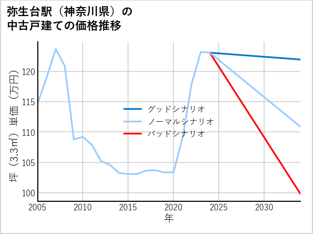 弥生台駅（神奈川県）の中古戸建て価格推移