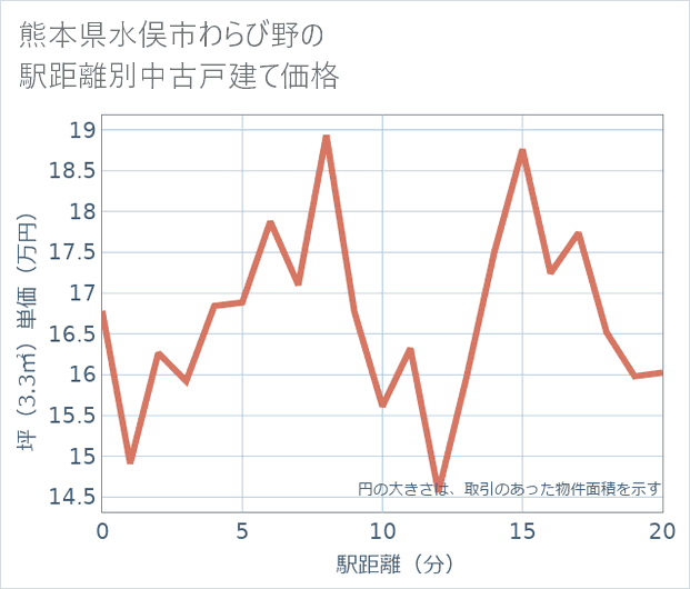 熊本県水俣市わらび野の徒歩距離別の中古戸建て坪単価