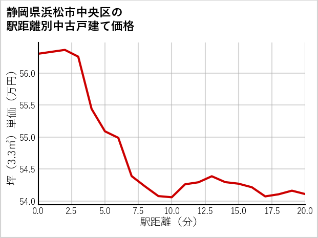静岡県浜松市中央区の徒歩距離別の中古戸建て坪単価