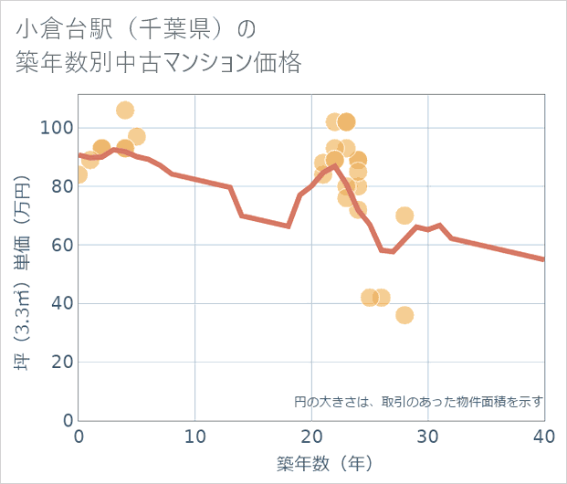 小倉台駅(千葉県)の築年数別の中古マンション坪単価