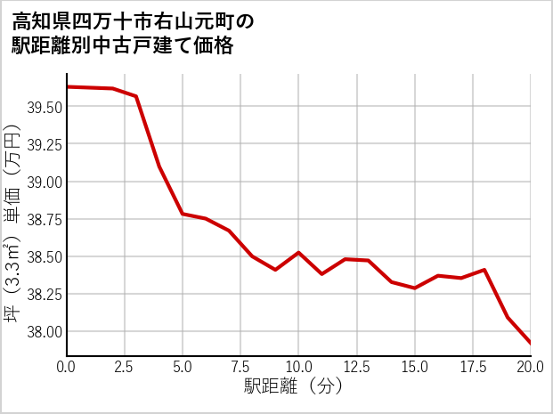 高知県四万十市右山元町の徒歩距離別の中古戸建て坪単価