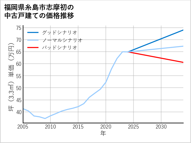 福岡県糸島市志摩初の中古戸建て価格推移