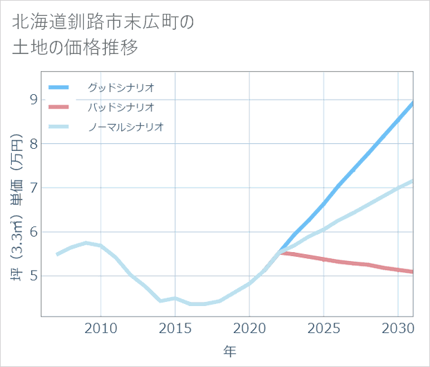 北海道釧路市末広町の土地価格推移