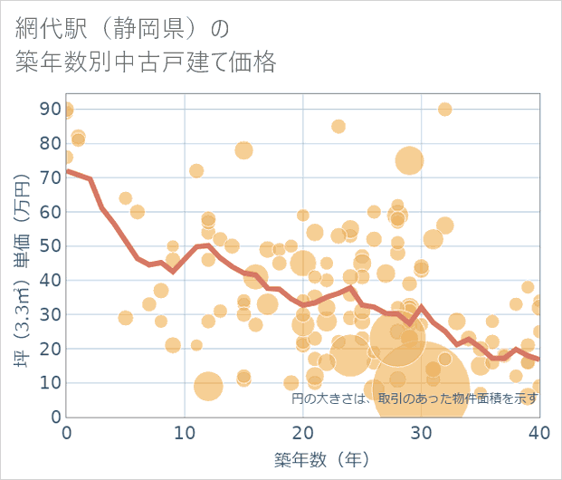 網代駅(静岡県)の築年数別の中古戸建て坪単価