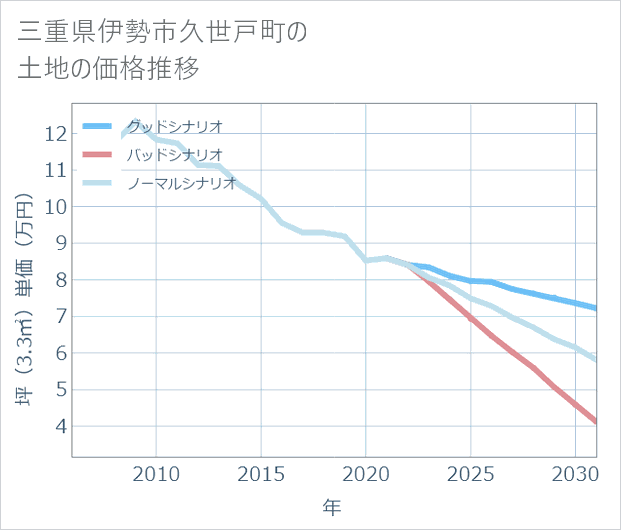 三重県伊勢市久世戸町の土地価格推移