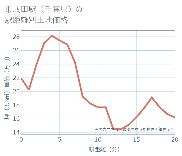 東成田駅(千葉県)の徒歩距離別の土地坪単価